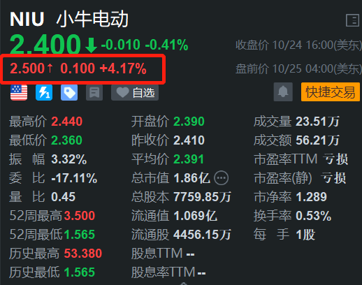 小牛電動盤前漲超4% 雙11采取預售與現貨雙線并進策略