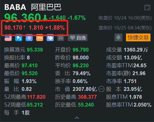 阿里巴巴盤前漲近2% 消息稱淘寶將在香港開設(shè)體驗(yàn)家具館