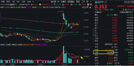 強預期演繹，博騰股份20CM漲停！CXO鼎力助攻，醫療ETF（512170）放量大漲3.82%，成交激增逾130%！