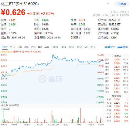 重磅！國內首條全固態鋰電池量產線投產！鋰電爆發，化工ETF（516020）盤中上探3.44%！