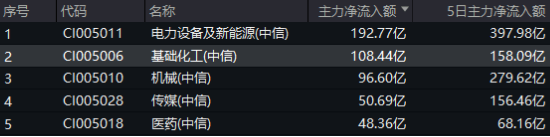 重磅！國內首條全固態鋰電池量產線投產！鋰電爆發，化工ETF（516020）盤中上探3.44%！