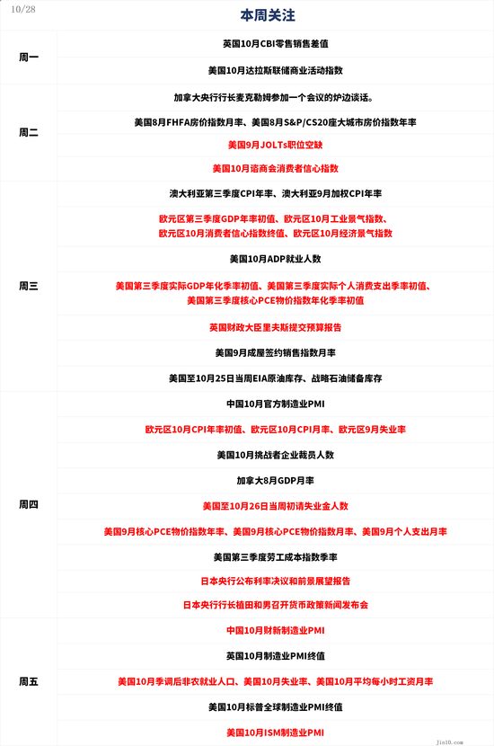 一周展望：美國(guó)經(jīng)濟(jì)數(shù)據(jù)輪番轟炸，黃金多頭還能扛得住嗎？