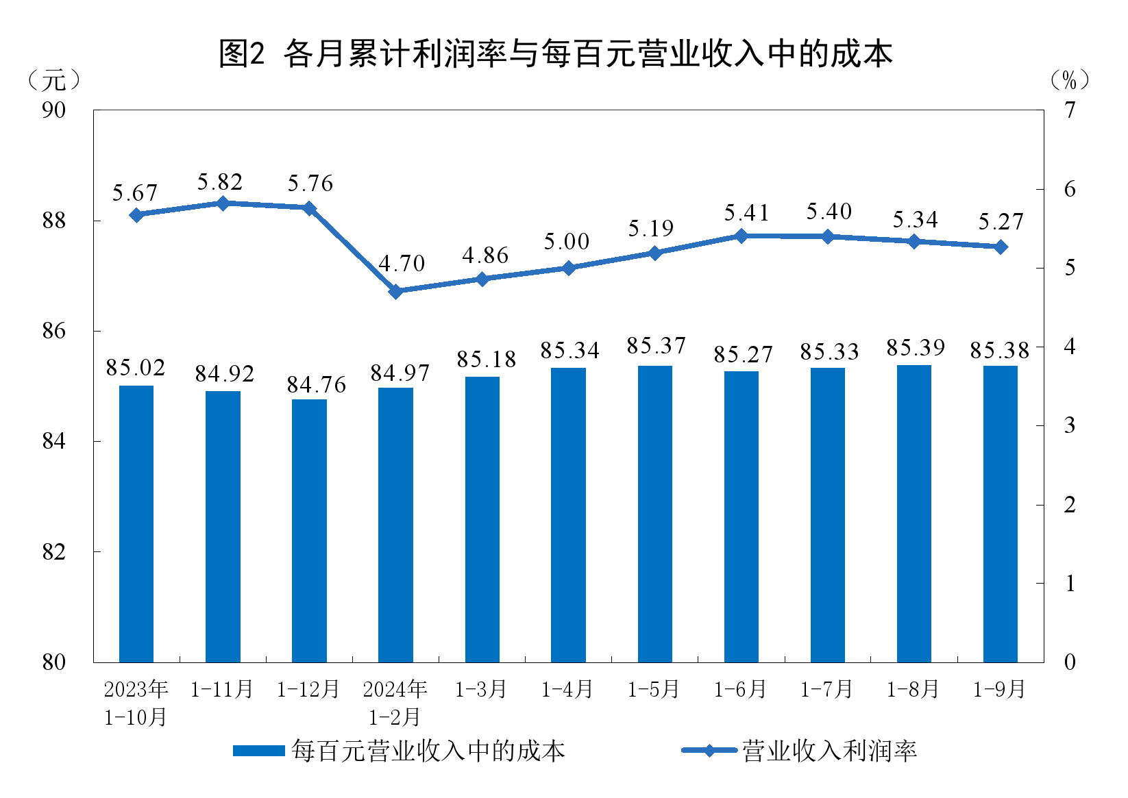 國家統(tǒng)計局：1—9月份全國規(guī)模以上工業(yè)企業(yè)利潤下降3.5%