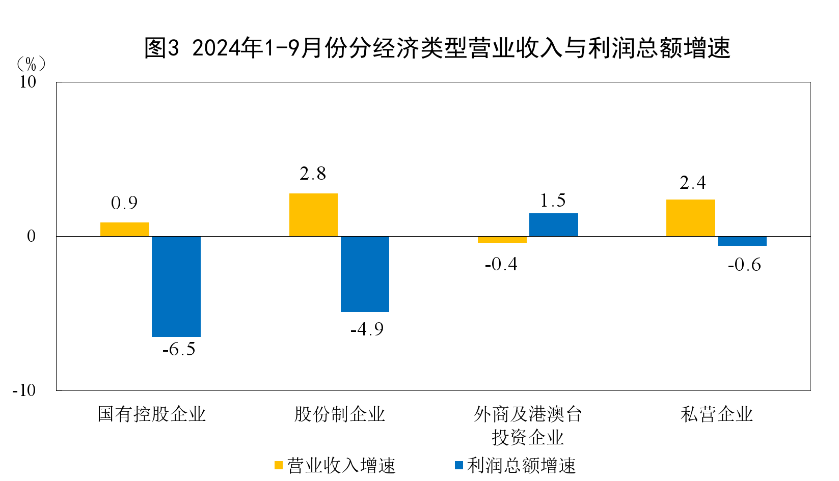 國家統(tǒng)計局：1—9月份全國規(guī)模以上工業(yè)企業(yè)利潤下降3.5%