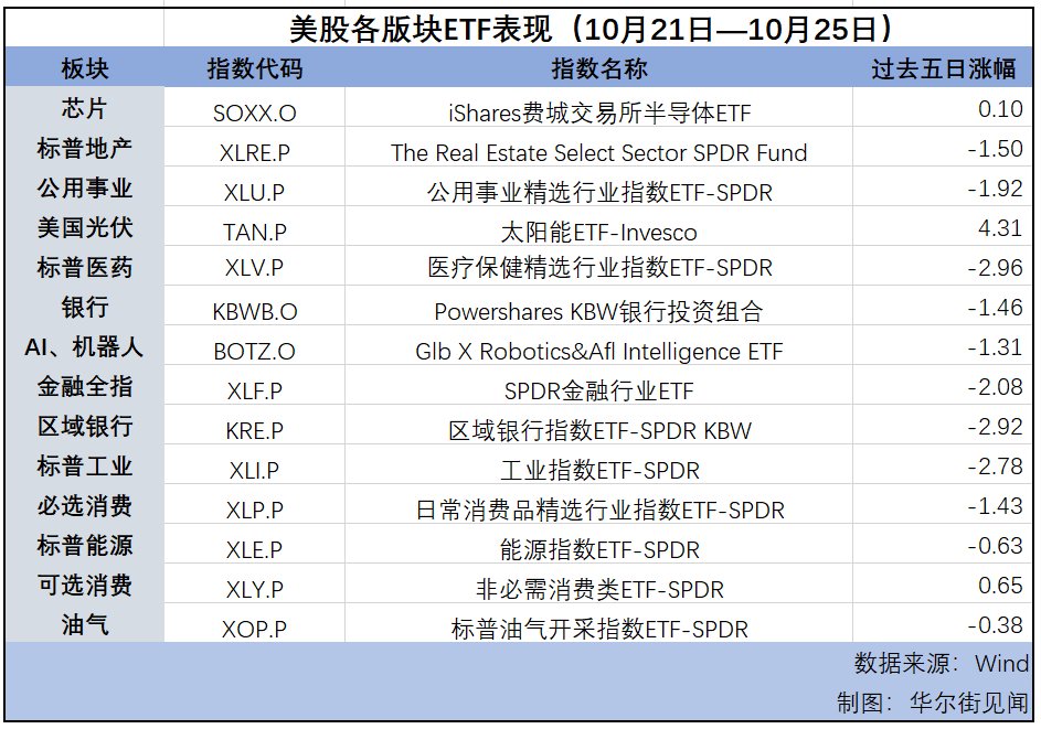 納指連漲第七周，美元逼近三個月高位，黃金延續漲勢 | 海外大類資產周報