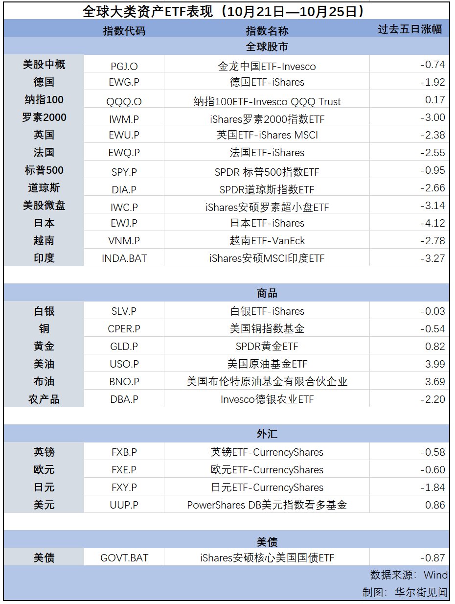 納指連漲第七周，美元逼近三個月高位，黃金延續漲勢 | 海外大類資產周報