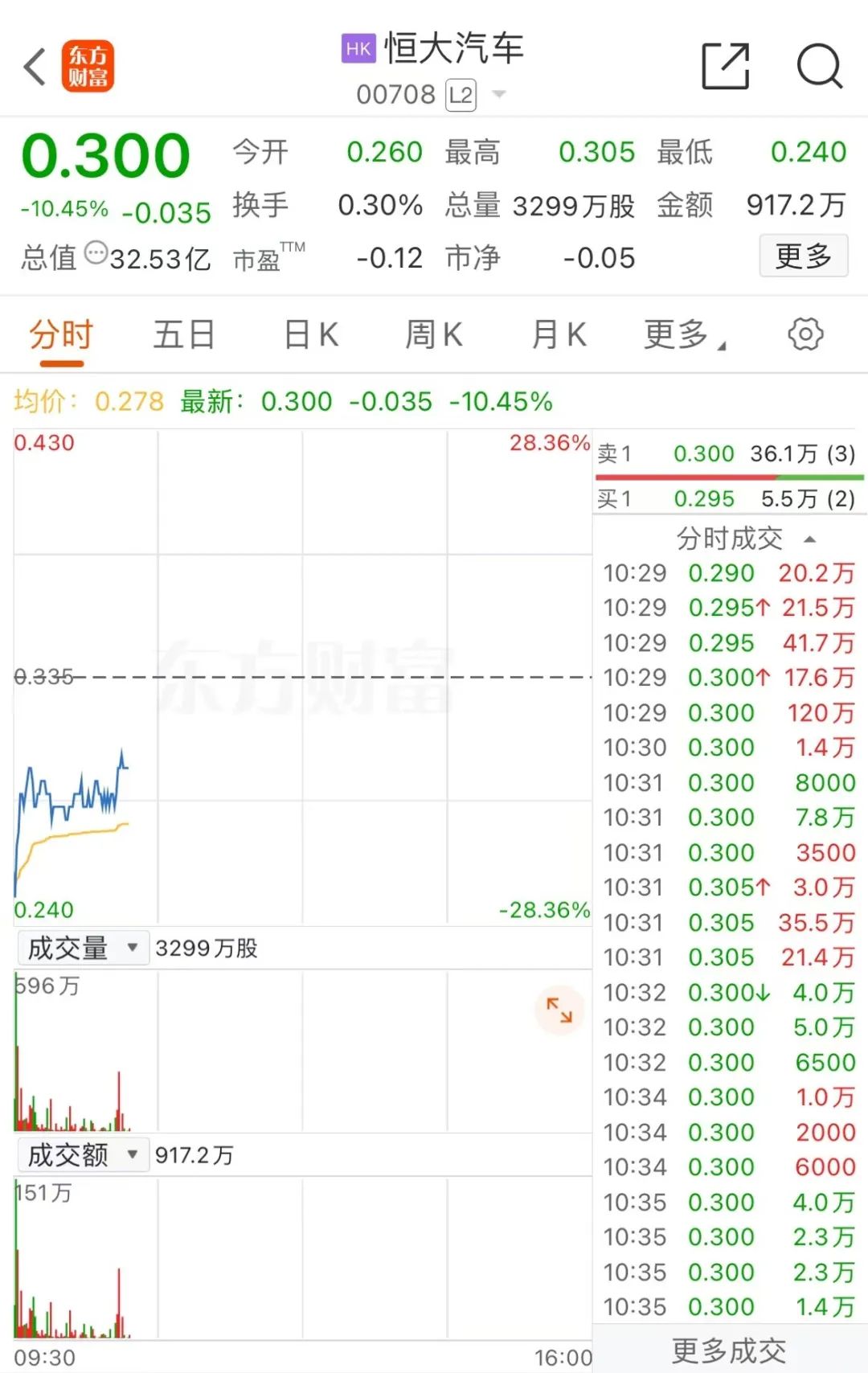 復(fù)牌大跌！恒大汽車(chē)，