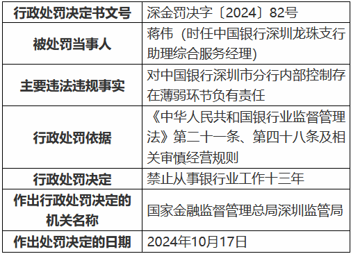 中國銀行深圳市分行因內部控制存在薄弱環節被罰40萬元 一時任員工被禁業13年