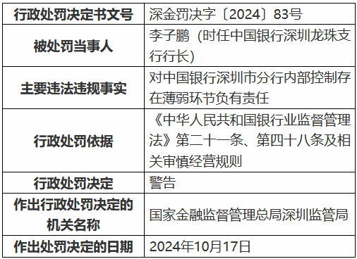 中國銀行深圳市分行因內部控制存在薄弱環節被罰40萬元 一時任員工被禁業13年