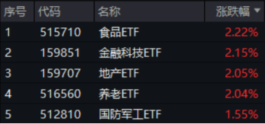 滬指收復3300點！成份股業(yè)績亮眼，食品ETF（515710）漲2.22%！龍頭房企全線飄紅，地產ETF放量拉升超2%！