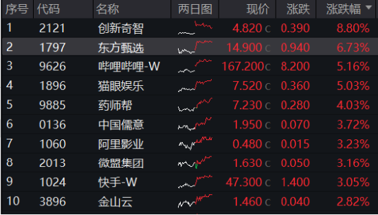 滬指收復3300點！成份股業(yè)績亮眼，食品ETF（515710）漲2.22%！龍頭房企全線飄紅，地產ETF放量拉升超2%！