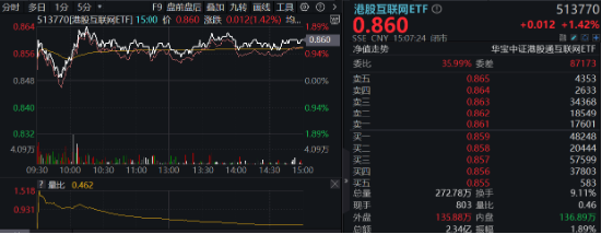 滬指收復3300點！成份股業(yè)績亮眼，食品ETF（515710）漲2.22%！龍頭房企全線飄紅，地產ETF放量拉升超2%！