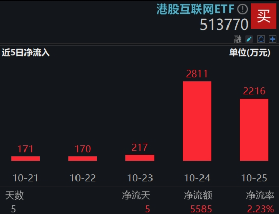 滬指收復3300點！成份股業(yè)績亮眼，食品ETF（515710）漲2.22%！龍頭房企全線飄紅，地產ETF放量拉升超2%！