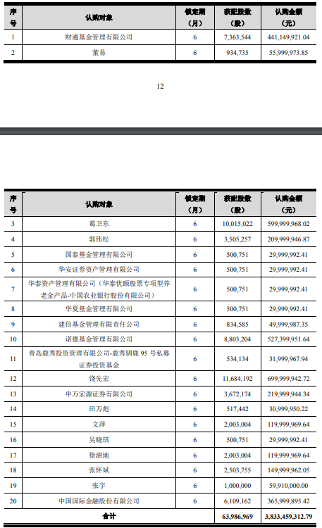 葛衛東大手筆！浮盈超50%