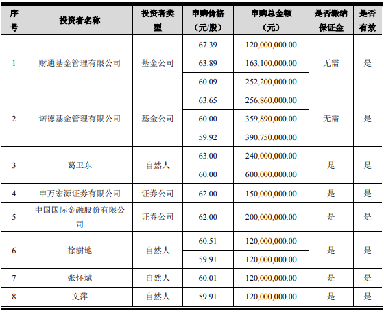 葛衛東大手筆！浮盈超50%
