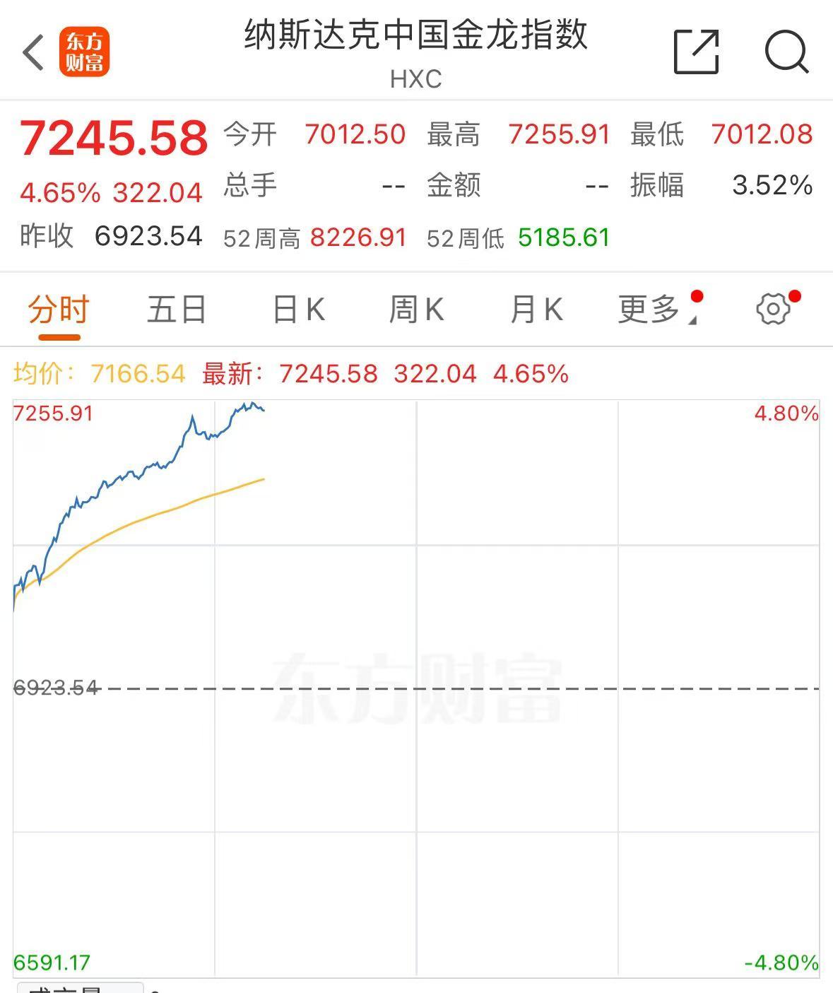 深夜，中國金龍指數猛拉！中概股，全線大漲！斗魚、蔚來、小鵬汽車漲超12%