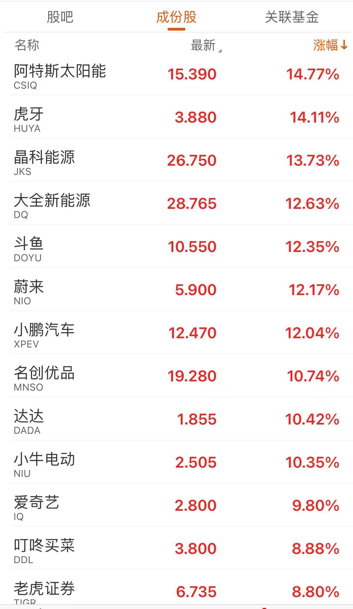 深夜，中國金龍指數猛拉！中概股，全線大漲！斗魚、蔚來、小鵬汽車漲超12%