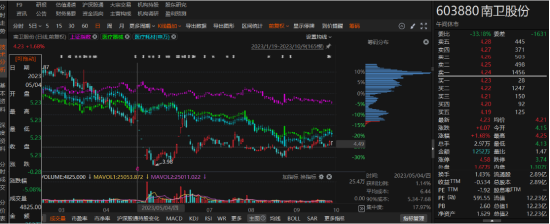 ST南衛(wèi)資金占用已被處罰，符合條件的投資者務(wù)必關(guān)注！
