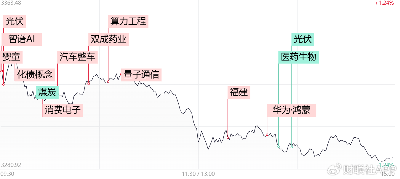 【每日收評】三大指數放量跌超1%，高位人氣股尾盤批量跳水