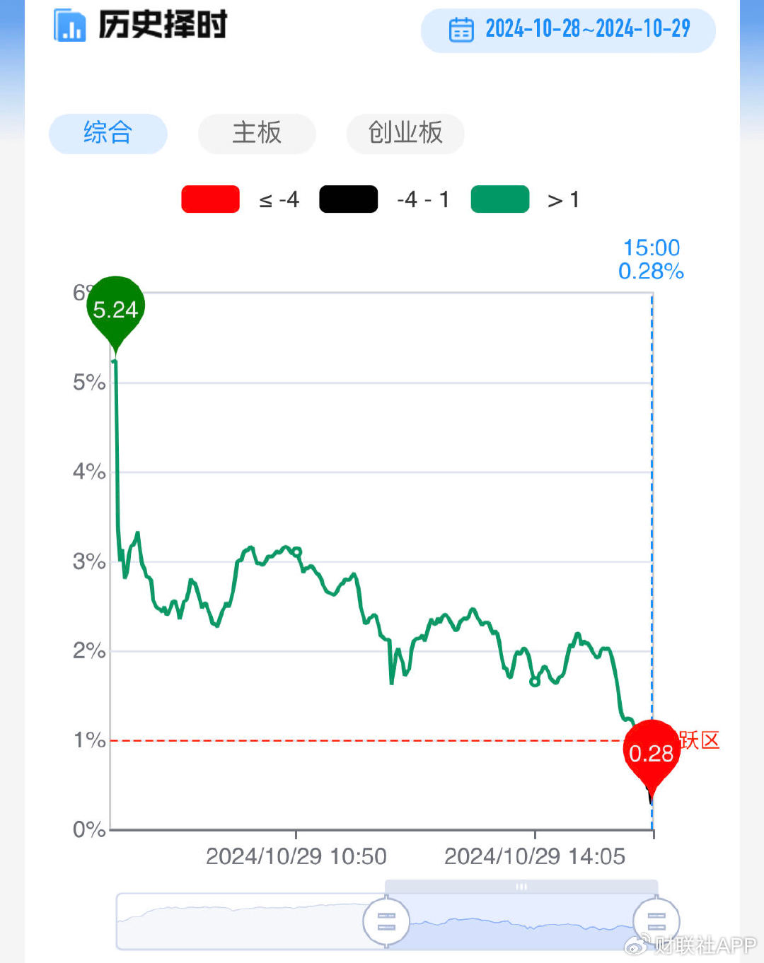 【每日收評】三大指數放量跌超1%，高位人氣股尾盤批量跳水