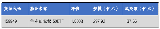 華安基金：市場持續(xù)放量，創(chuàng)業(yè)板50指數(shù)漲1.76%