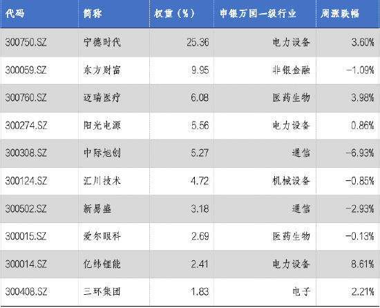 華安基金：市場持續(xù)放量，創(chuàng)業(yè)板50指數(shù)漲1.76%