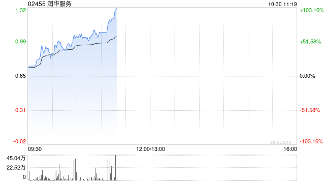 潤(rùn)華服務(wù)早盤暴漲58% 公司宣布派發(fā)特別股息每股0.13港元