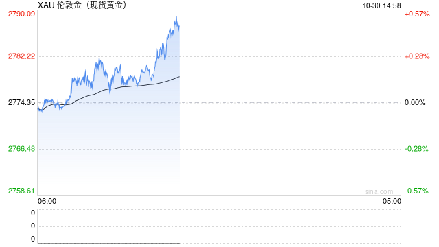 世界黃金協(xié)會：三季度全球黃金需求達(dá)1000億美元 創(chuàng)歷史新高