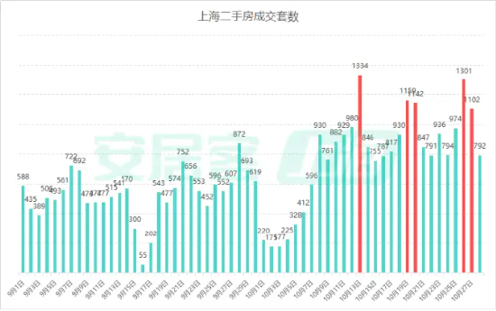 樓市新政滿月，一線城市交出亮眼成績單！中信證券：年內房價有望止跌回穩！地產板塊估值有望持續修復