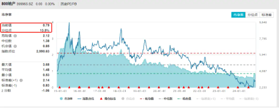 樓市新政滿月，一線城市交出亮眼成績單！中信證券：年內房價有望止跌回穩！地產板塊估值有望持續修復