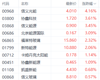 利好持續(xù)提振港股光伏股 信義光能漲超4%