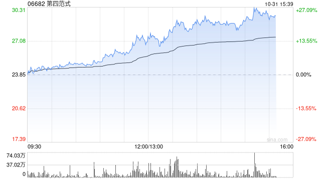 第四范式午后持續(xù)走高 股價現(xiàn)漲超16%暫現(xiàn)五連陽