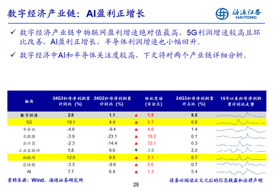 海通策略：全A業績回升中