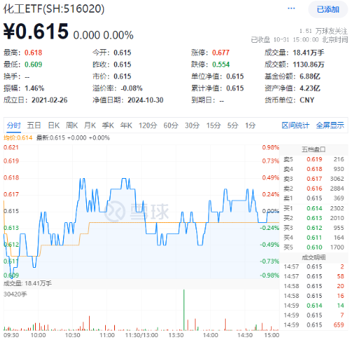 利好頻出！化工板塊吸金不停，化工ETF（516020）盤中上探0.49%！機構：建議關注化工各子板塊頭部企業