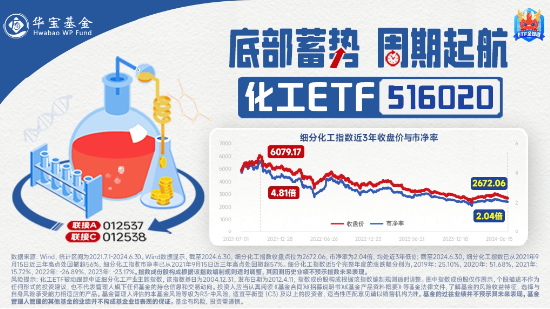 利好頻出！化工板塊吸金不停，化工ETF（516020）盤中上探0.49%！機構：建議關注化工各子板塊頭部企業