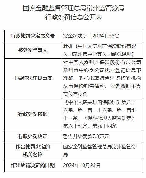 中國人壽財險常州市中心支公司被罰42.3萬元：因財務數(shù)據(jù)不真實等違法違規(guī)行為