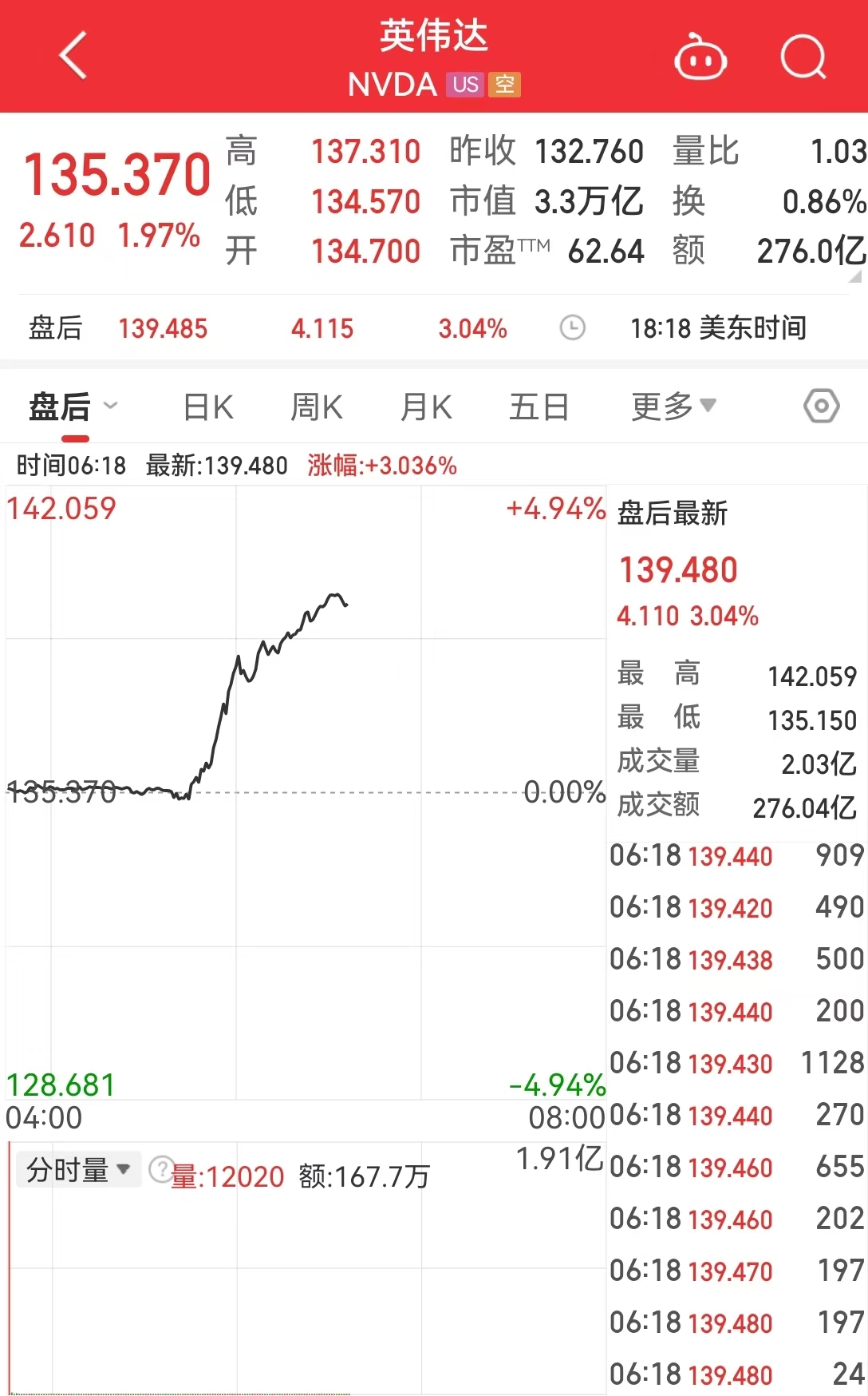 美國重磅數據爆冷！美股三大指數集體收漲，芯片巨頭替換，英偉達將被納入道指，取代英特爾