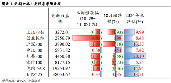 中銀策略：內需初現積極信號，市場主題與概念活躍特征明顯，后續關注海外大選及國內財政發力