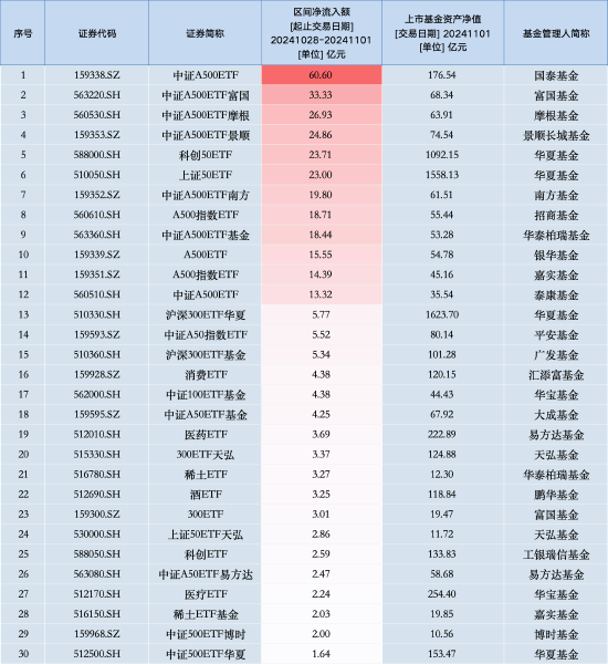 最受青睞ETF：上周中證A500ETF國(guó)泰獲資金凈申購(gòu)60.60億元，中證A500ETF富國(guó)獲資金凈申購(gòu)33.33億元（名單）