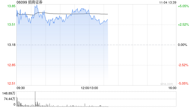 招商證券早盤漲超4% 公司第三季度純利同比增超43%