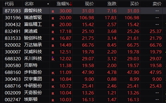 A股集體上漲！它們，地天板！