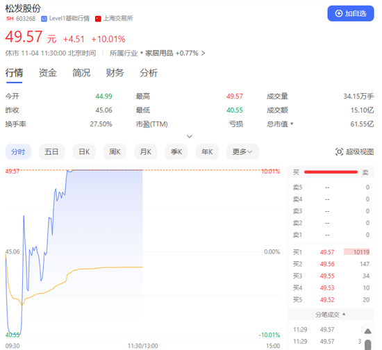 A股集體上漲！它們，地天板！