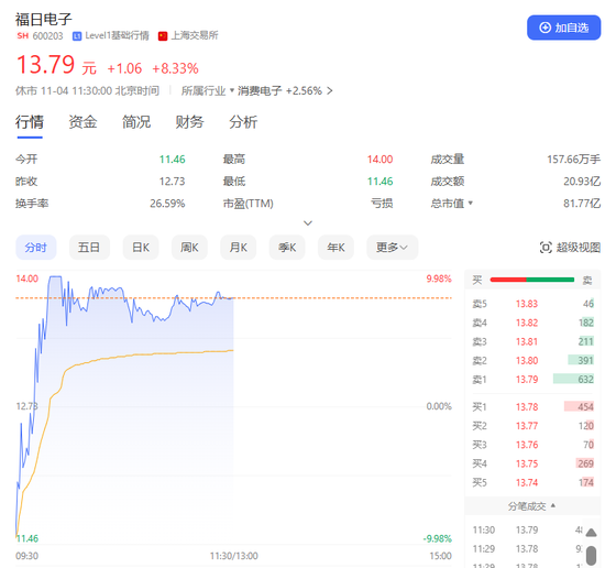 A股集體上漲！它們，地天板！