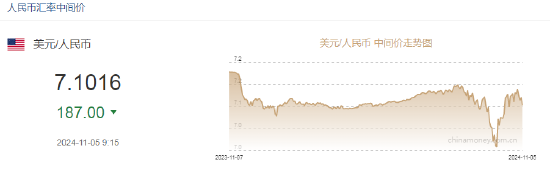 人民幣中間價(jià)報(bào)7.1016，上調(diào)187點(diǎn)