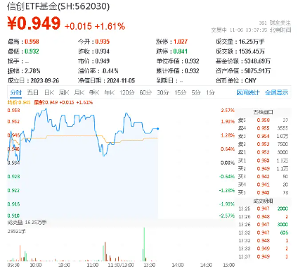 贏時勝五天四板，信創ETF基金（562030）盤中上探2．57%，機構：全年主線或將圍繞AI和信創展開