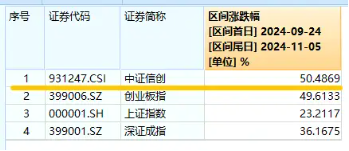 贏時勝五天四板，信創ETF基金（562030）盤中上探2．57%，機構：全年主線或將圍繞AI和信創展開