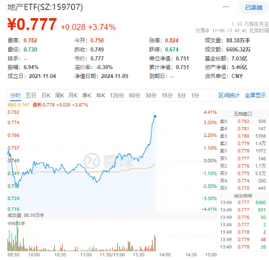 突發！地產板塊直線拉升！招商蛇口沖擊漲停，地產ETF（159707）沖高4%