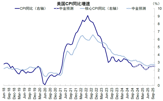 中金：美聯儲還有多少次降息？