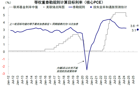 中金：美聯儲還有多少次降息？
