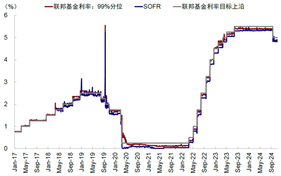 中金：美聯儲還有多少次降息？